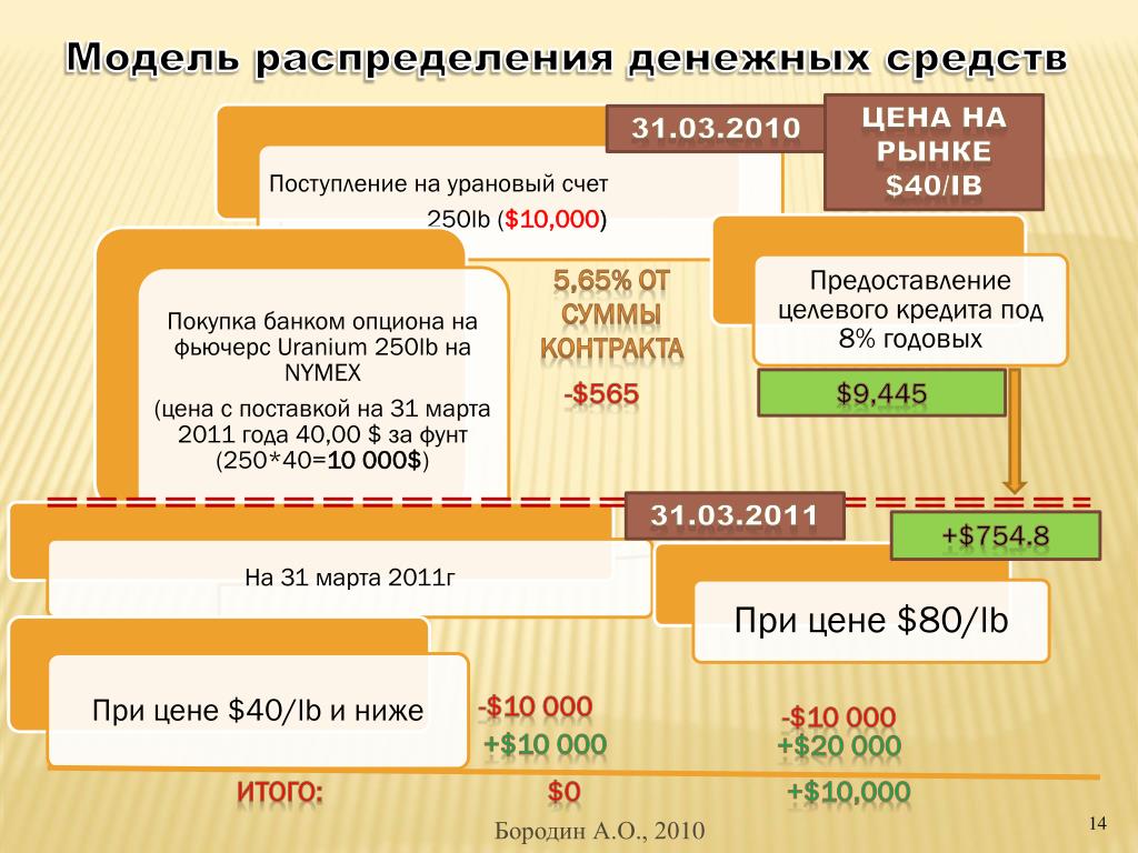 Денежное распределение