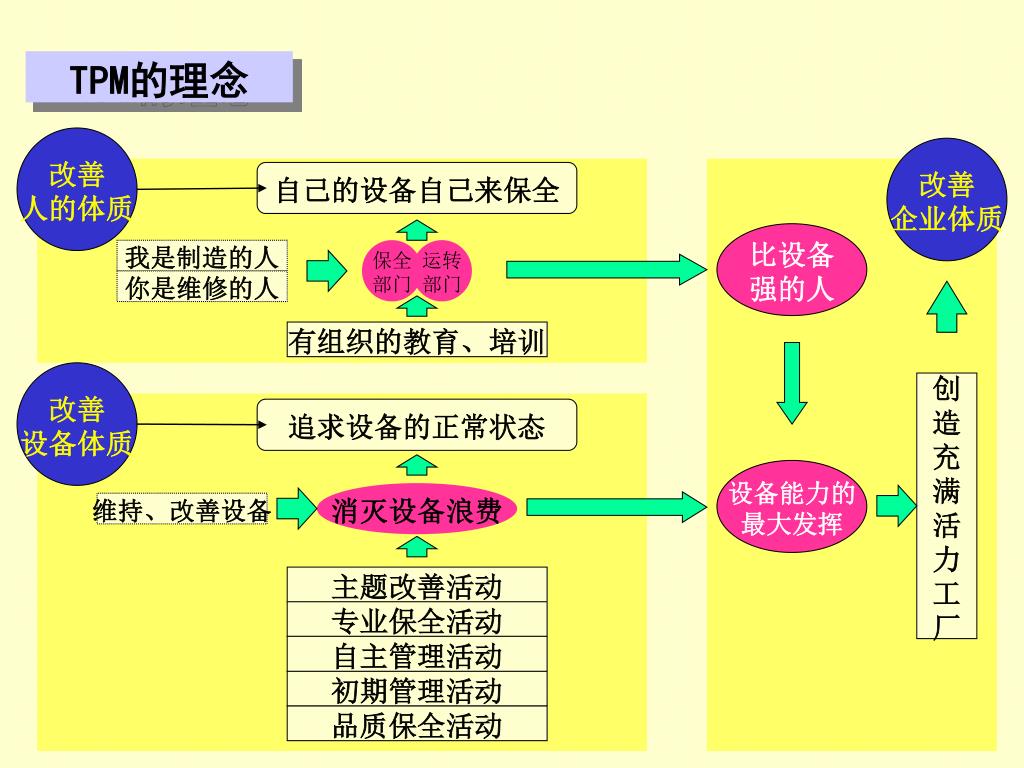 Ppt 全面生产管理tpm Powerpoint Presentation Free Download Id