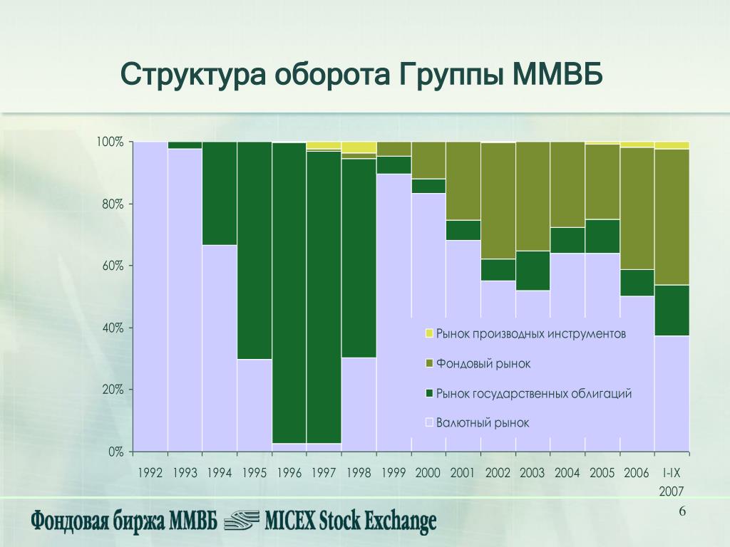 Рынки роста экономик. Фондовый рынок ММВБ. Структура ММВБ. Структура группы Московская биржа. Структура группы ММВБ.