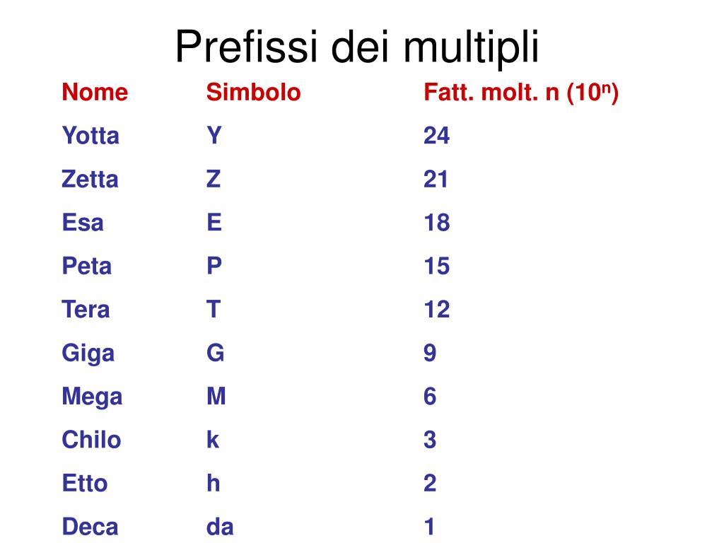 Oltre Al Di Là Nei Prefissi PPT - Chimica generale ed inorganica PowerPoint Presentation, free