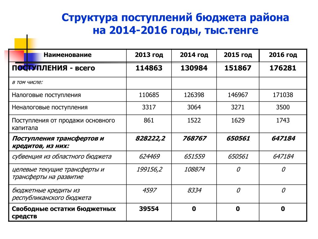 Поступление на бюджет. Как поступить на бюджет. Поступления в бюджет. Бюджет коммерческой службы. Структура поступления денежных средств пример.