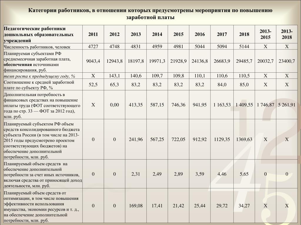 Детский сад повышение зарплаты