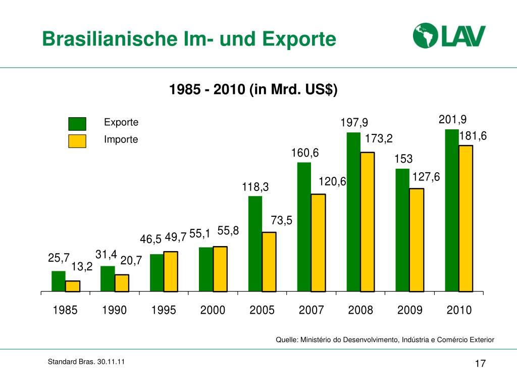 PPT Brasilien strategischer Partner der deutschen Wirtschaft