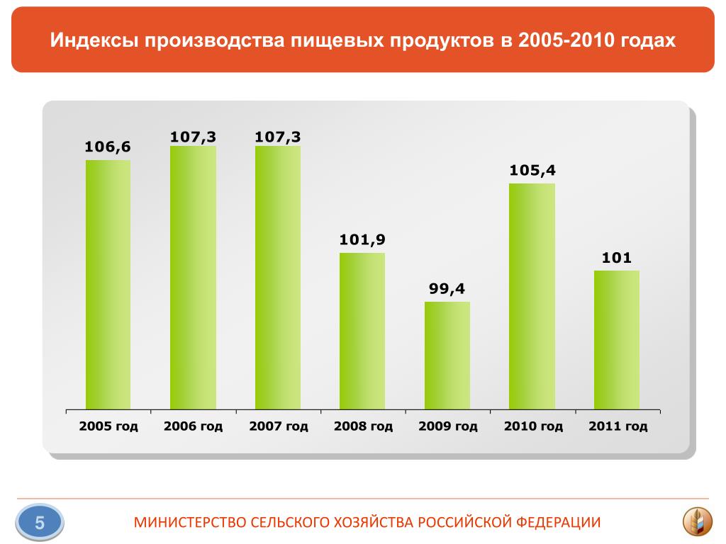 Производства питания россии. Индекс производства. Производителей пищевой продукции России. Продукты 2010 года. Производство пищи в РФ по годам.