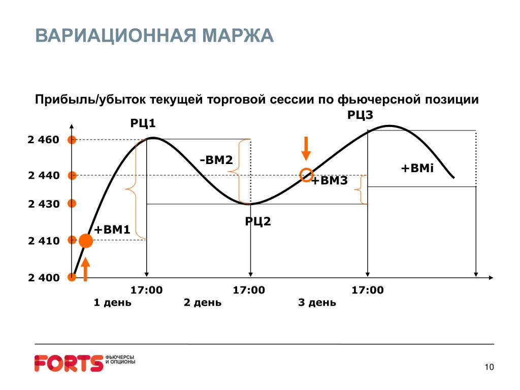 Маржа это простыми словами. Вариационная маржа. Как рассчитать вариационную маржу по фьючерсному контракту. Вариационная маржа формула. Размер вариационной маржи:.