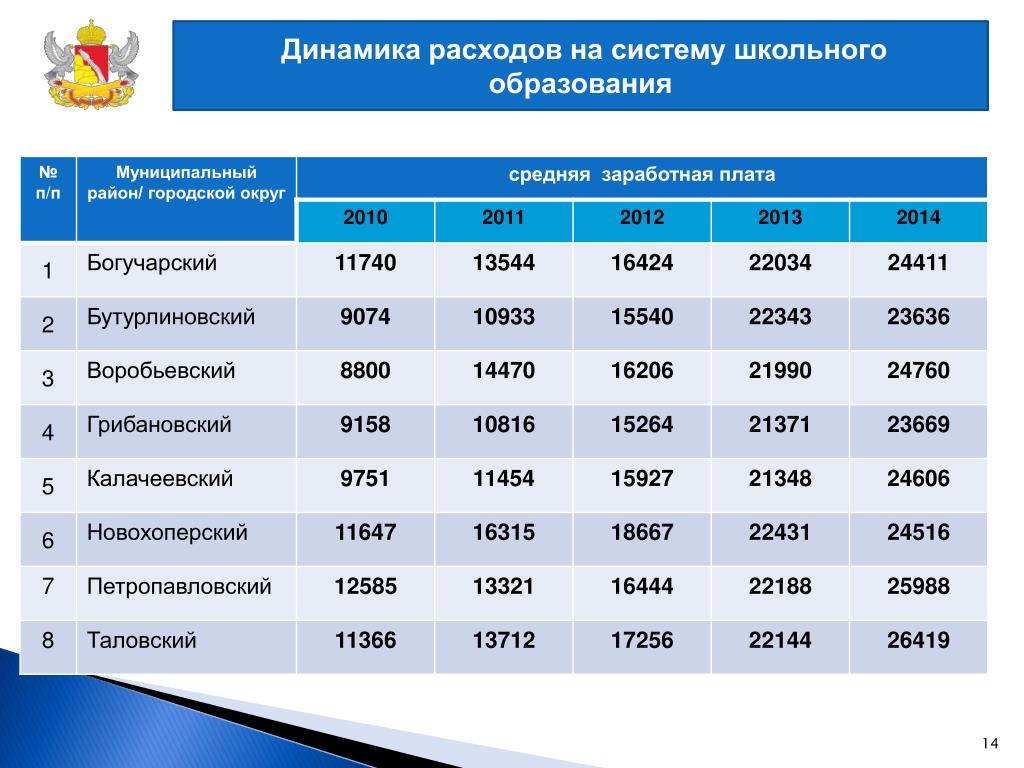 Динамика образование. Средняя зарплата в Министерстве образования. Затраты на школьное образование. Оклады в дошкольном образовании. Отдел образования ЗП.