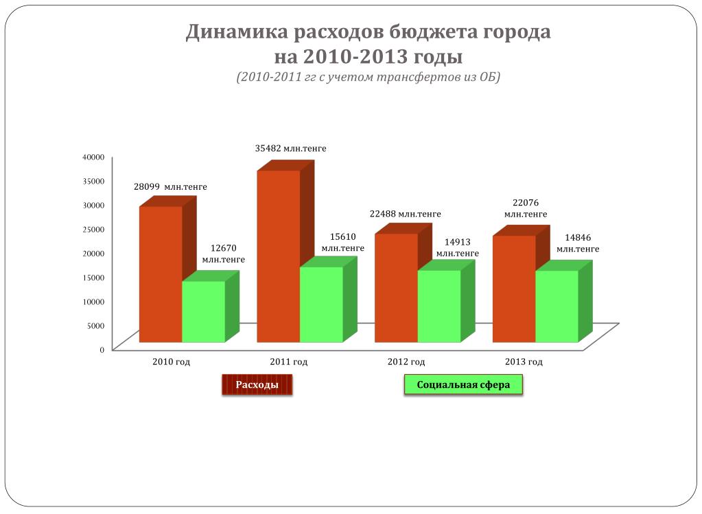 Бюджет кредитов. Расходы сферы услуг. Расходы на сферы жизни в 2001 году. Государственный жилищный заем Нижегородской области.