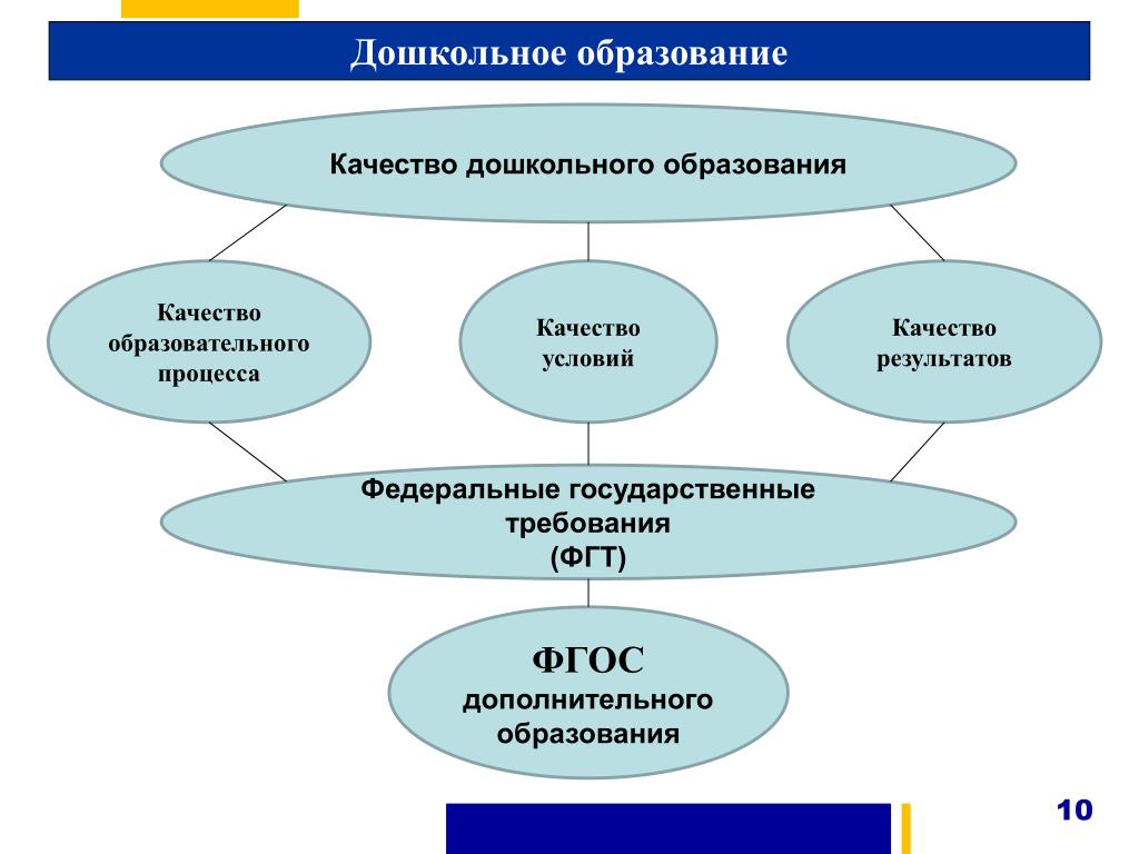 Дошкольное образование механизмы управления качеством. Система управления качеством образования в ДОУ. Качество образования дошкольников. Качество образования схема. Модель управления качеством дошкольного образования.