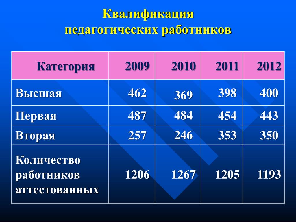 2 квалификация работника. Квалификация педагогических работников. Квалификация учителя. Квалификация педработников это. Квалификация пед работника это.