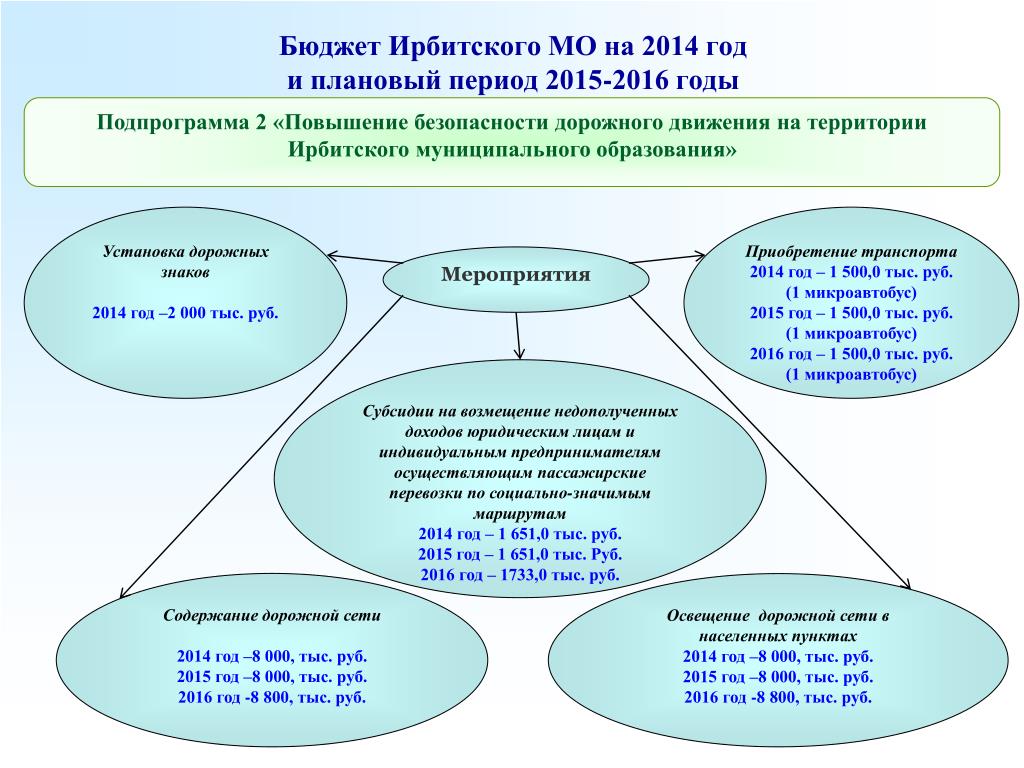 Бюджет на период. Плановый период это. Плановый период бюджета. Ирбитское муниципальное образование. Отдел субсидий Ирбитский район.