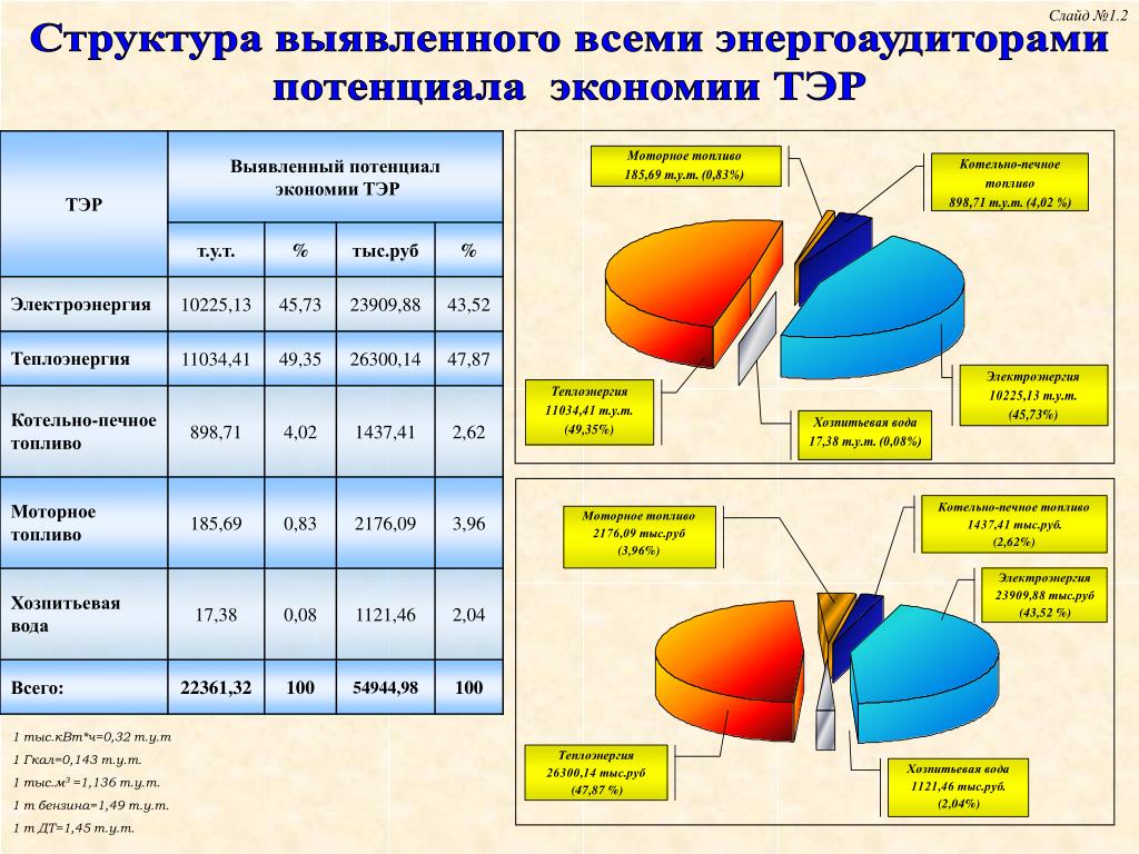 Топливно-энергетические ресурсы Удмуртской Республики. Тэр. Топлива и топливно-энергетических ресурсов Узбекистана. Топливно энергетический ресурс тэр