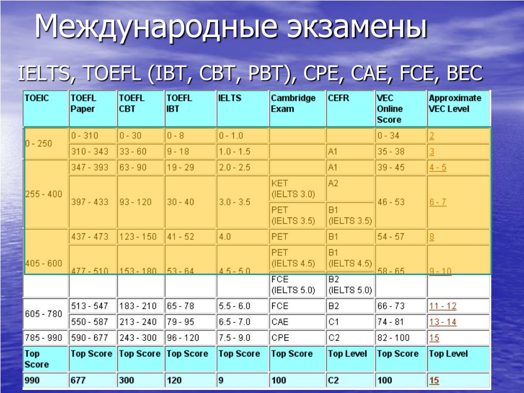 Score перевод. TOEFL таблица баллов. TOEFL экзамен уровни. TOEFL уровень английского. TOEFL И IELTS соответствие баллов.