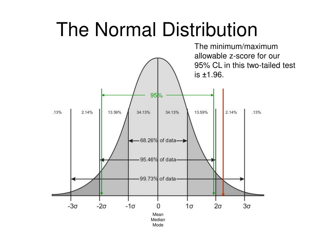 Re load interval 500 re upload interval. Normal distribution +-Standard deviation. Normal distribution graph. Нормальное распределение. Normal distribution curve.