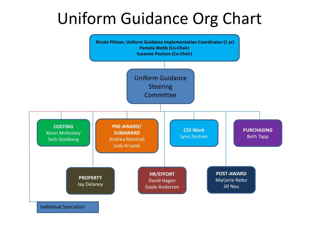 uniform guidance 2 cfr 200 travel