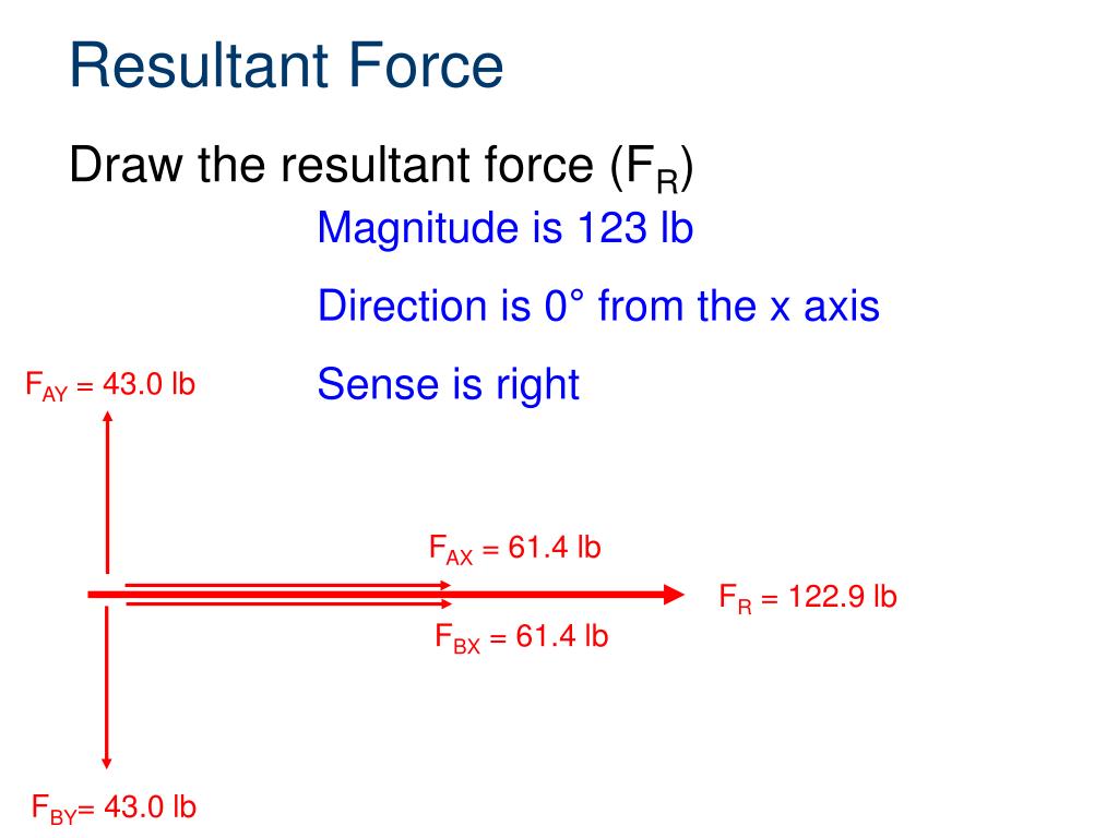 magnitude of a vector fx 115 magnitude of a vector fx 115