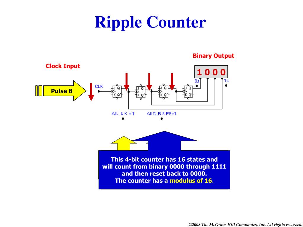 PPT Overview Of Counters PowerPoint Presentation Free Download ID 