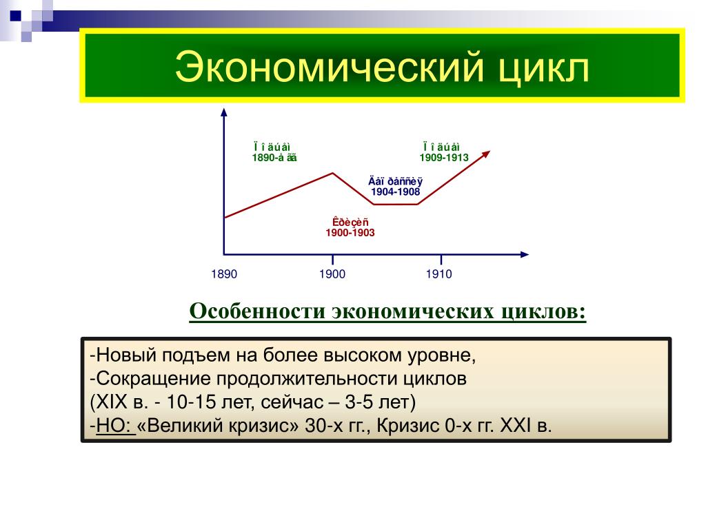 Циклы экономики россии. Экономический цикл. Циклы экономики. График экономического цикла.