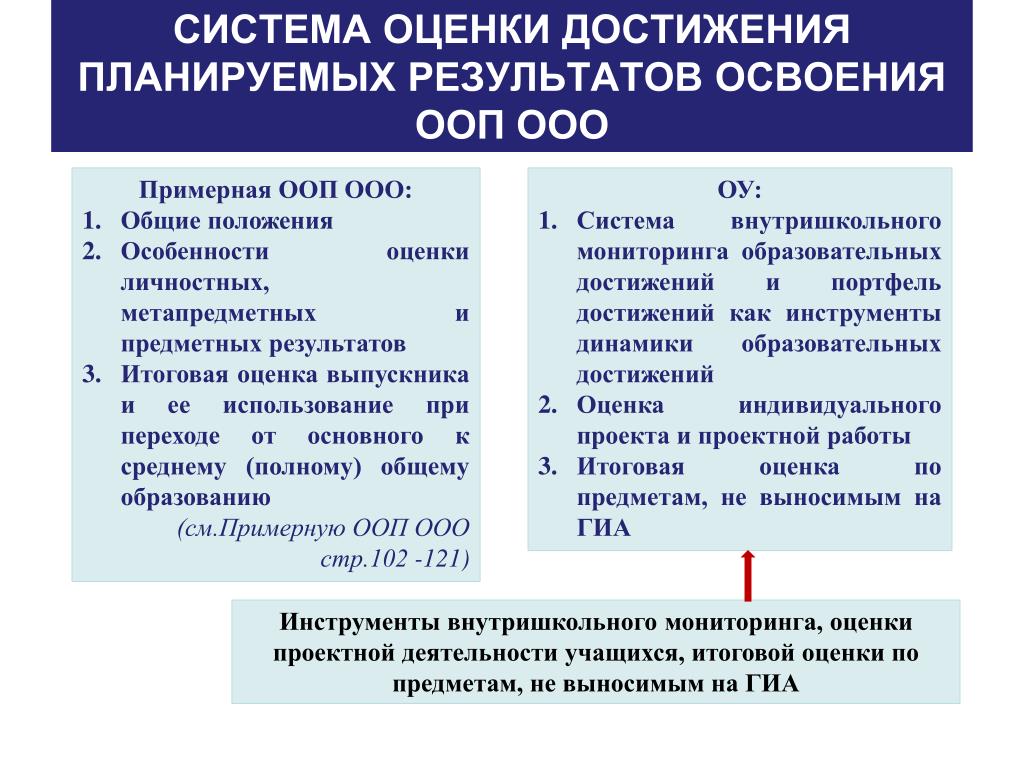 Система оценки планируемых результатов освоения ооп ооо. Система оценки достижения планируемых результатов освоения ООП. Система оценки планируемых результатов освоения ООП. Система оценки достижения планируемых результатов АОП. Оценка результатов освоения ООП ООО.