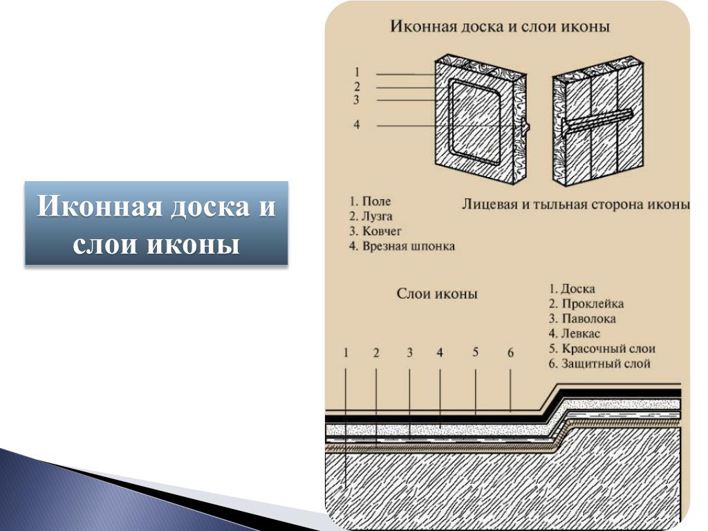 Схема строения иконы