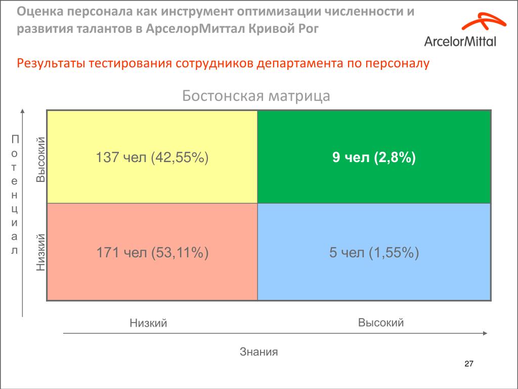 Потенциальная матрица. Матрица оценки сотрудников. Матрица эффективность потенциал. Квадрат оценки сотрудников. Матрица потенциала сотрудников.