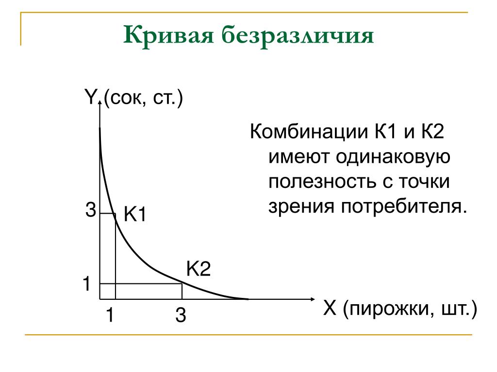 Кривая безразличия Кривая безразличия