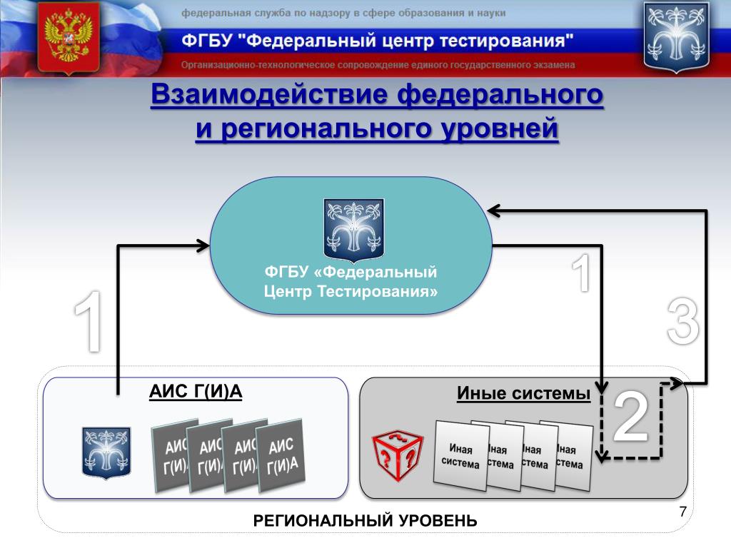 Федеральный центр защиты данных. Взаимодействие федеральных и региональных. Региональный центр тестирования. Взаимодействие федерального центра и регионов. Презентация федерального центра.