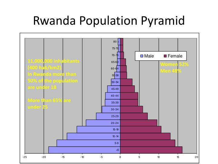 PPT Role of Rwanda Parliamentarians in advocating for SRHR ICPD