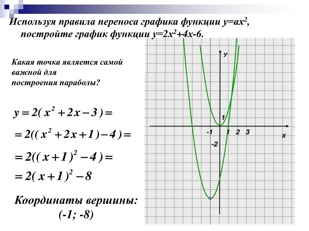 2y 2x 2 постройте график