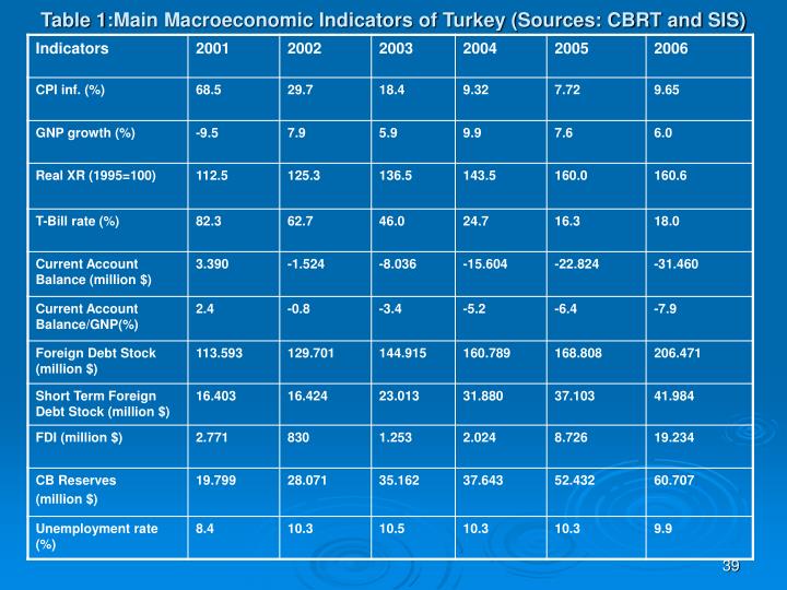 macroeconomic indicators of turkey Indicators from the world bank: data agriculture & rural development agricultural irrigated land (% of total agricultural land. macroeconomic indicators of turkey Indicators from the world bank: data agriculture & rural development agricultural irrigated land (% of total agricultural land.