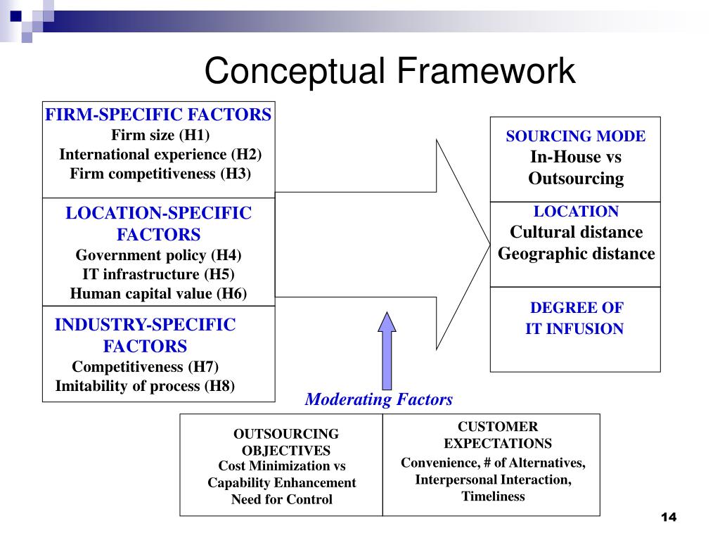 A CIOs Framework for Outsourcing IT Infrastructure