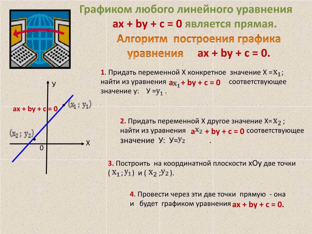Как построить график линейного уравнения. График линейной функции с двумя переменными 7 класс. Построение графиков уравнений с двумя переменными 7 класс. Построение Графика линейного уравнения с двумя переменными. График функции AX+by+c=0.