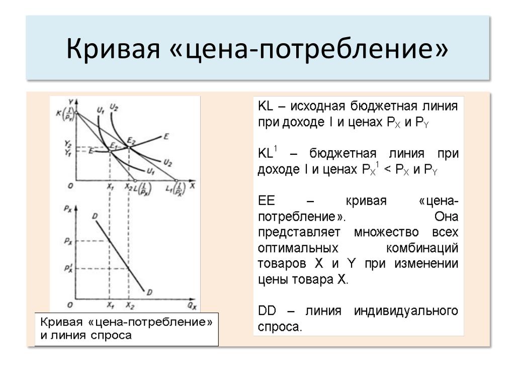 Кривая потребления. Кривая цена потребление и кривая спроса. Кривые цена потребление. Линия цена потребление. Построение Кривой 