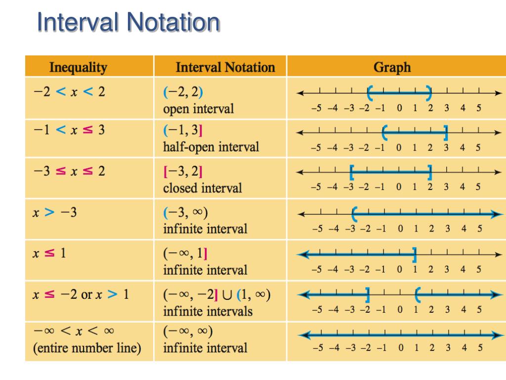 Interval Notation.