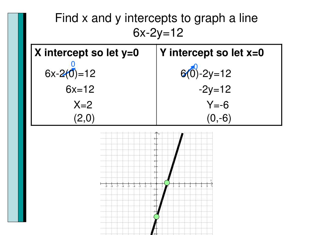 PPT - Section 2.3 Linear Functions and Slopes PowerPoint Presentation A Linear Function Whose Graph Has Y Intercept 0 6