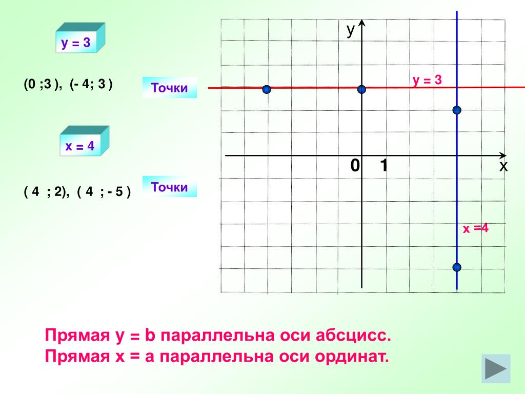 Параллельно прямой x y 0. График функции параллелен оси ординат. График параллельный оси x. График прямой параллельной оси х. Прямая параллельная оси абсцисс.