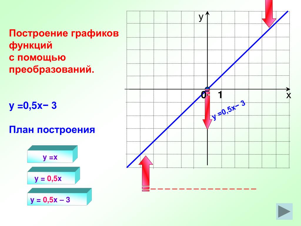 Построить график y 3х 5