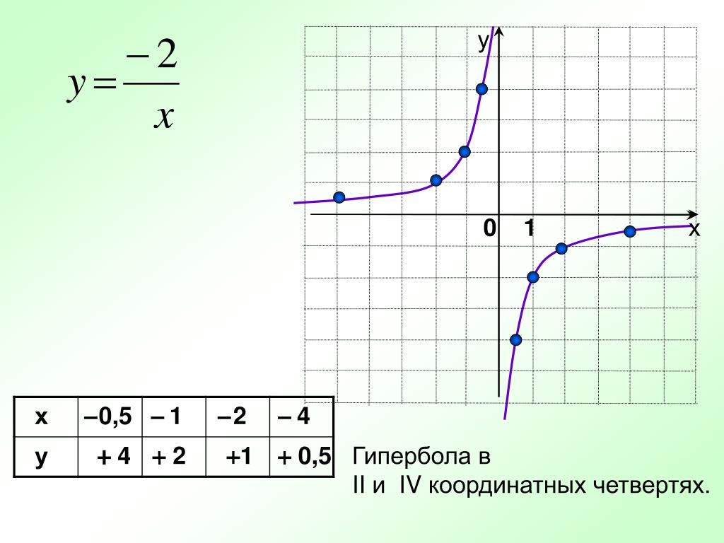 Y 1 x сколько точек. График функции 2/x Гипербола. Функция y 2 x Гипербола. 1/Х график функции Гипербола. У 2 Х график функции Гипербола.