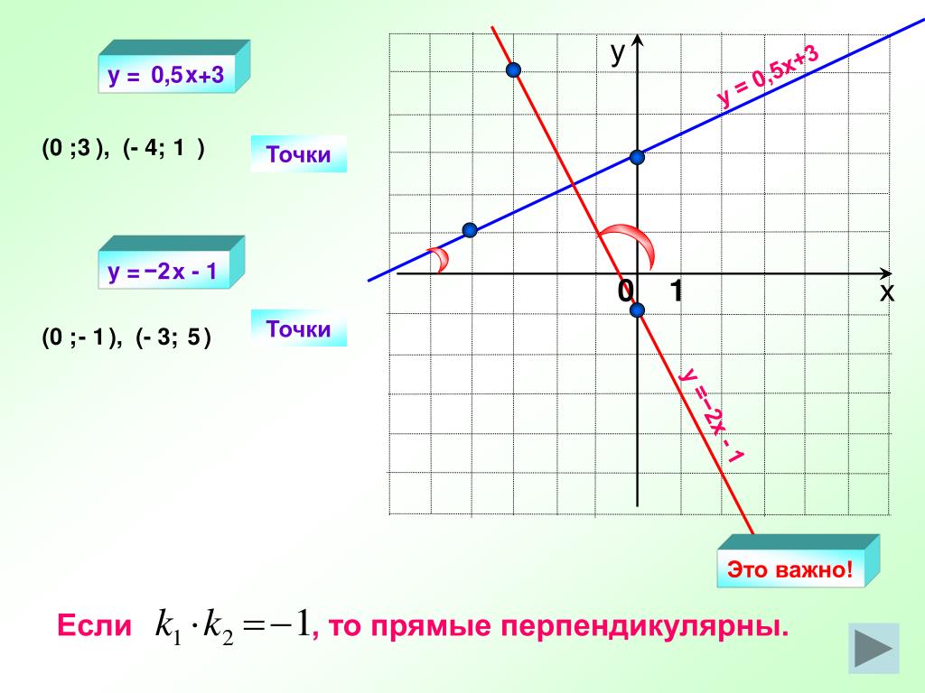 3x2 y 1 0. График прямой функции. Прямая функция. График прямой y = 3. Линейная функция y=x.