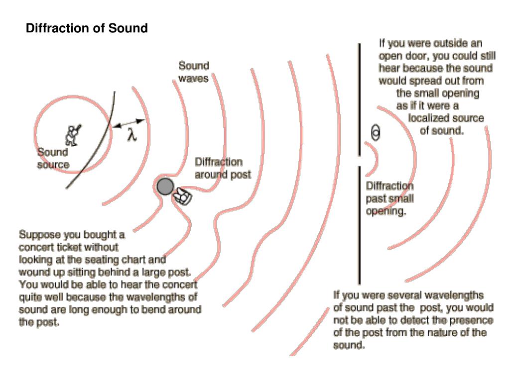 examples of diffraction in sound examples of diffraction in sound