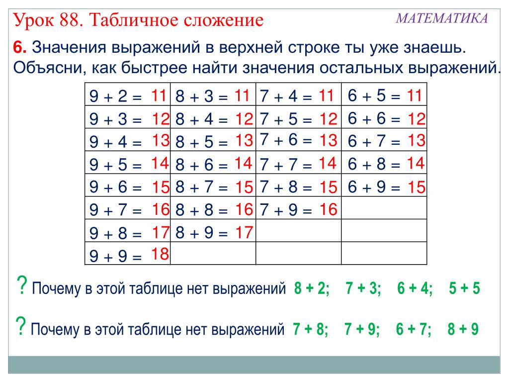 Таблица сложения и вычитания в пределах 10 и 20. Таблица сложения до 20 1 класс. Таблица сложения на 9 2 класс. Таблица сложения и вычитания в пределах 20. Таблица сложения и вычитания в пределах 10 и 20. Таблица сложения до 20 1 класс. Таблица сложения на 9 2 класс. Таблица сложения и вычитания в пределах 20.