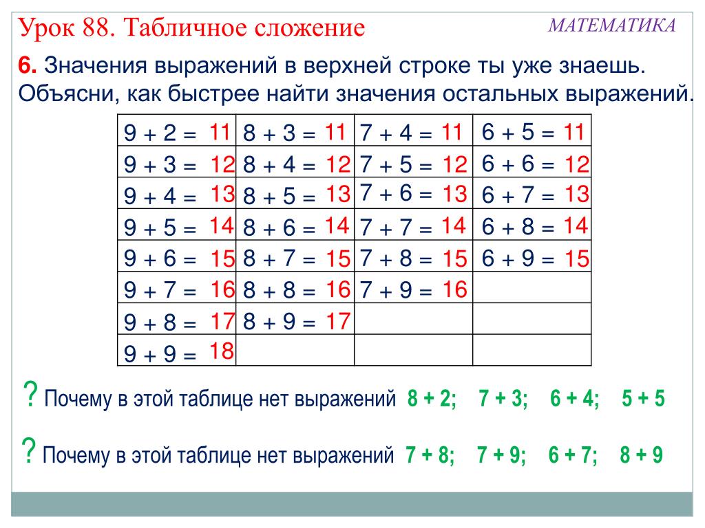 Таблица сложения через десяток 1. Таблица сложения и вычитания в пределах 10 и 20. Таблица сложения до 20 1 класс. Таблица сложения на 9 2 класс. Таблица сложения для второго класса.