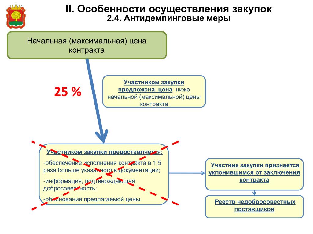 Федеральные особенности реализации. Антидемпинговые меры. Антидемпинговые мероприятия. Антидемпинговые меры 44 ФЗ обеспечение исполнения контракта. Действующие антидемпинговые меры США.