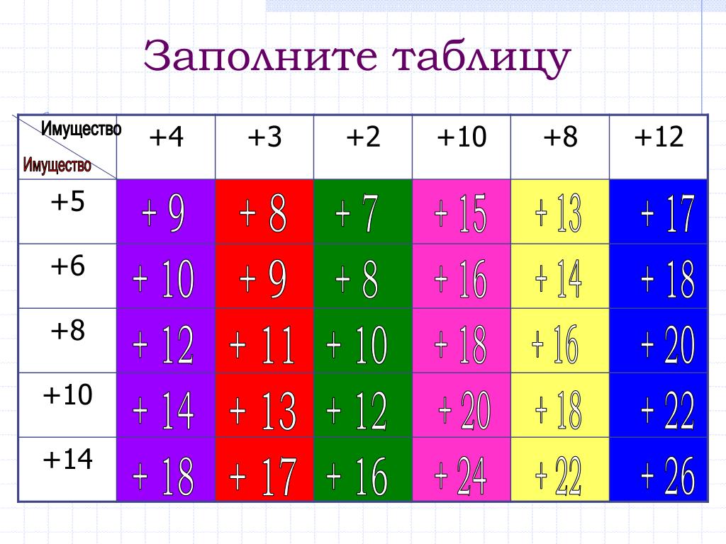 9 Заполни таблицы: + 2 19 ою 5 19 + 7 28 14 28 о 3 19 6 28 1 12 19 11 22 28 QOC 