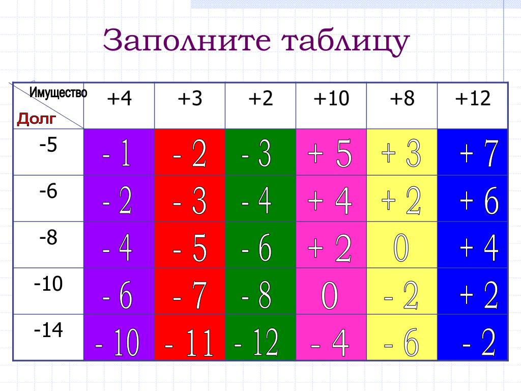 Заполните таблицу 1 2 2 3. Таблица на 9. Заполни таблицу до 9.