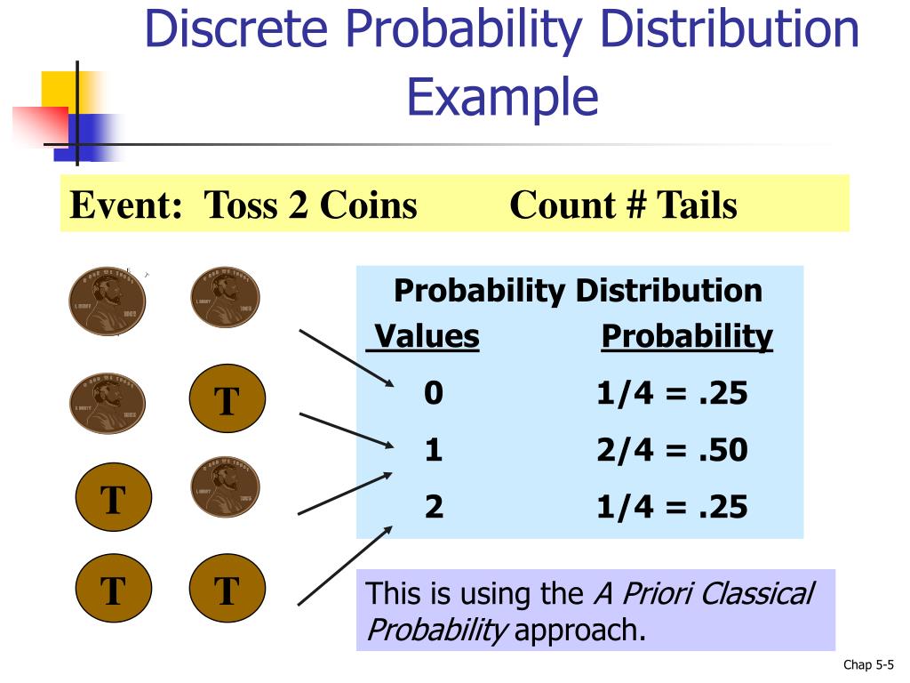 Probability Distribution Coin Toss