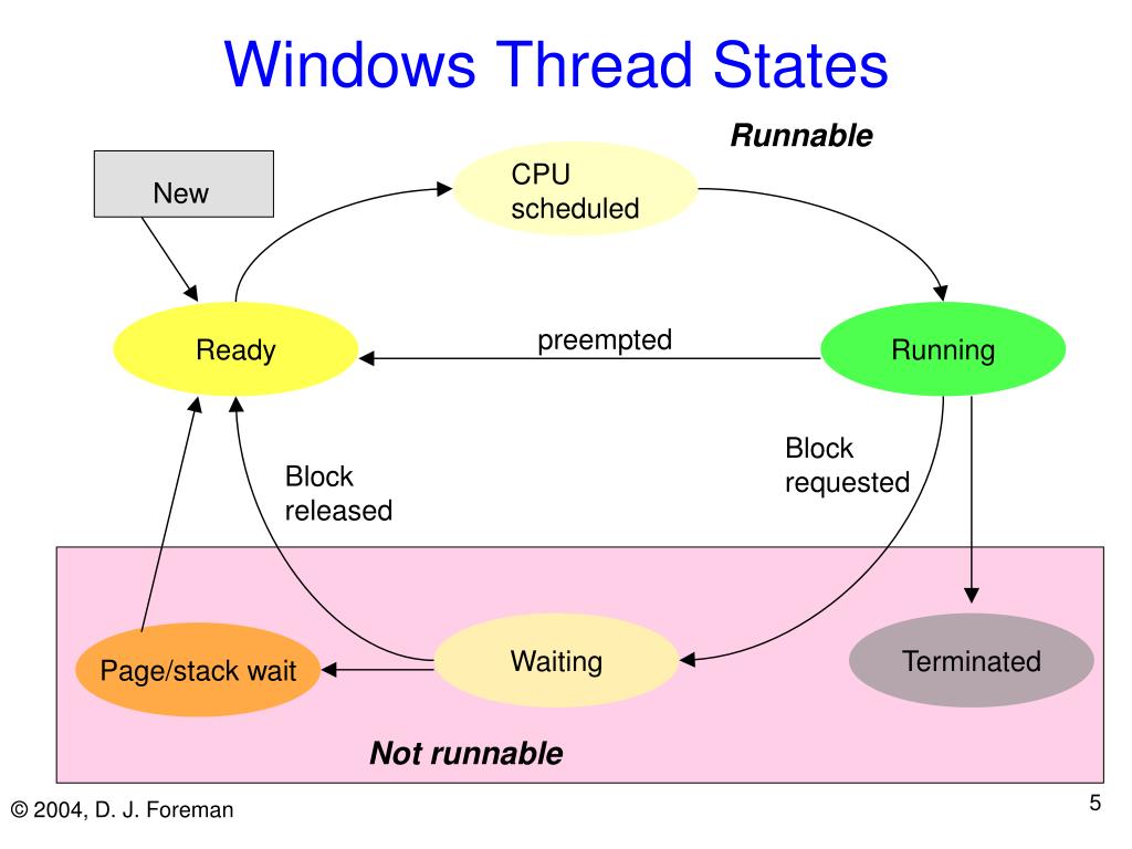PPT - Process and Thread State Diagrams PowerPoint Presentation, free ...