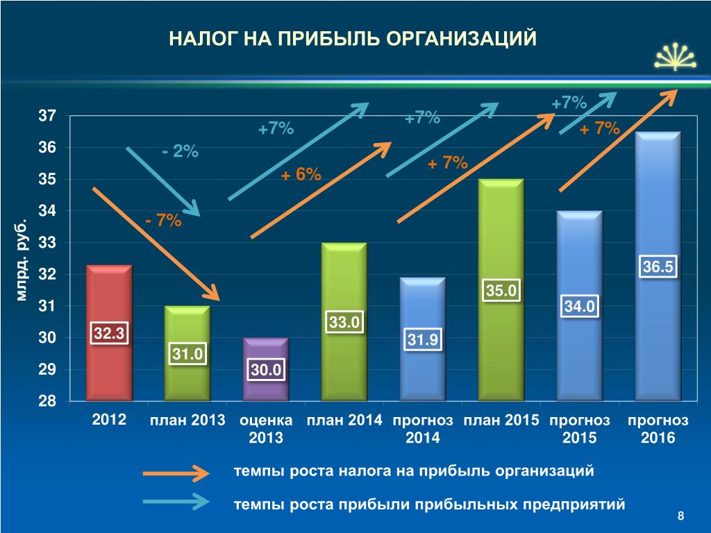 Экспорт налог на прибыль. Налог на прибыль организаций. Налог на прибыль предприятия. Налог на прибыль организаций ставка. Прибыль прибыльных организаций это.