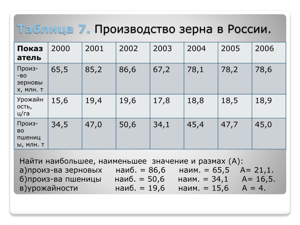 Презентации к урокам вероятности и статистике. Производство зерновых таблица. Производство зерна в России таблица. Производители зерновых таблица. Производства производство зерна в России таблица.