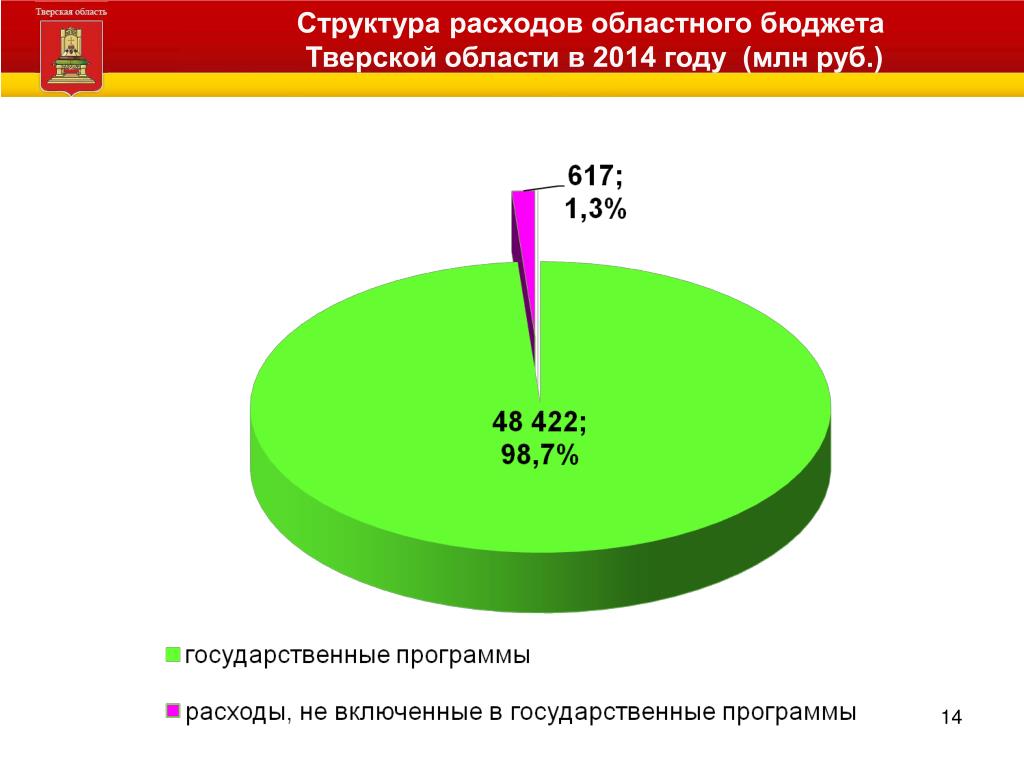 PPT - Тверская область PowerPoint Presentation, free download - ID:5962090