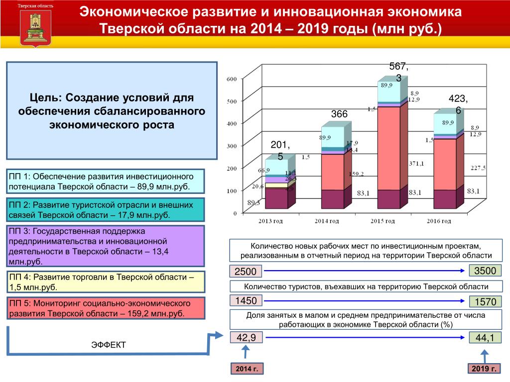 Экономика развития тест. Отрасли экономики Тверской области. Экономическое развитие и инновационная экономика. Экономическое развитие Тверской области. Экономический потенциал Тверской области.